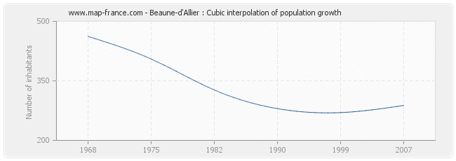 Beaune-d'Allier : Cubic interpolation of population growth