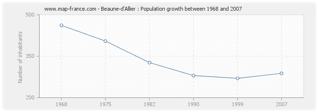 Population Beaune-d'Allier