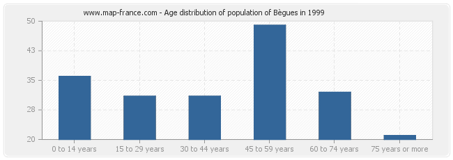 Age distribution of population of Bègues in 1999