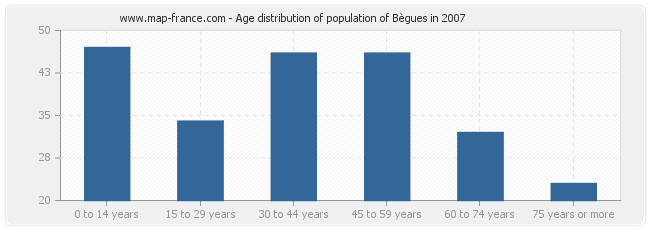 Age distribution of population of Bègues in 2007