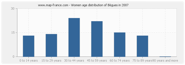 Women age distribution of Bègues in 2007