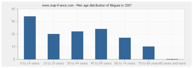 Men age distribution of Bègues in 2007