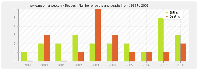 Bègues : Number of births and deaths from 1999 to 2008