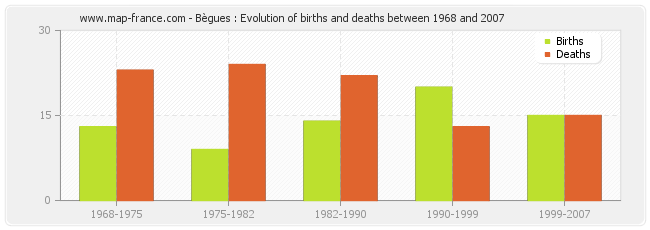 Bègues : Evolution of births and deaths between 1968 and 2007