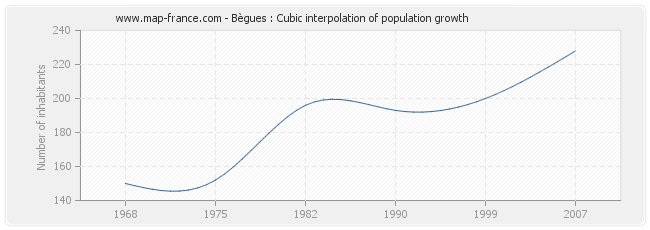 Bègues : Cubic interpolation of population growth