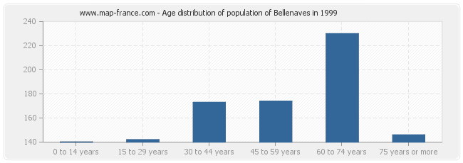 Age distribution of population of Bellenaves in 1999
