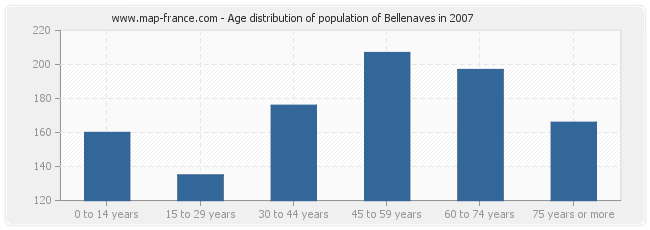 Age distribution of population of Bellenaves in 2007