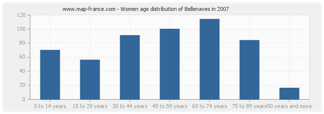 Women age distribution of Bellenaves in 2007