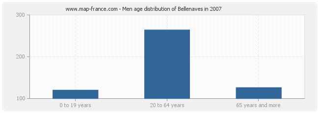 Men age distribution of Bellenaves in 2007