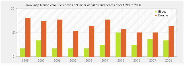 Bellenaves : Number of births and deaths from 1999 to 2008