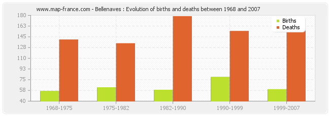 Bellenaves : Evolution of births and deaths between 1968 and 2007