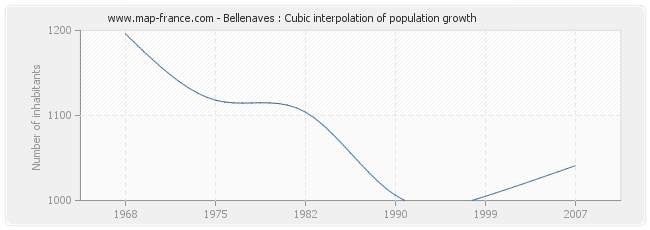 Bellenaves : Cubic interpolation of population growth