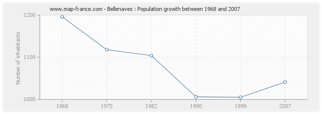 Population Bellenaves