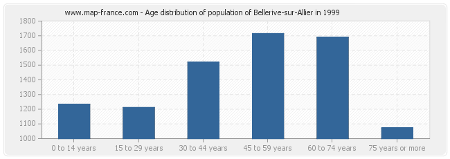 Age distribution of population of Bellerive-sur-Allier in 1999