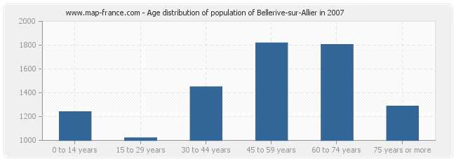 Age distribution of population of Bellerive-sur-Allier in 2007