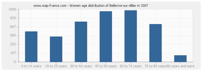 Women age distribution of Bellerive-sur-Allier in 2007