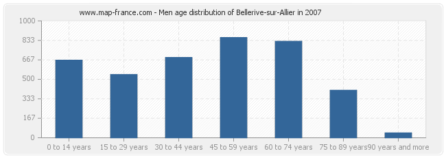 Men age distribution of Bellerive-sur-Allier in 2007