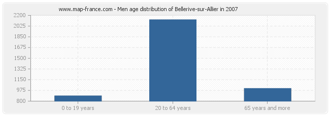 Men age distribution of Bellerive-sur-Allier in 2007