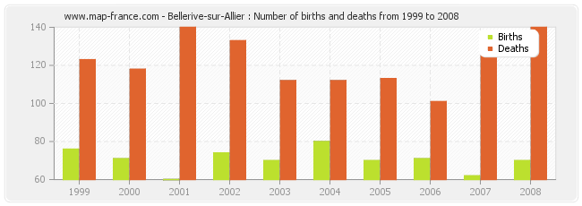 Bellerive-sur-Allier : Number of births and deaths from 1999 to 2008