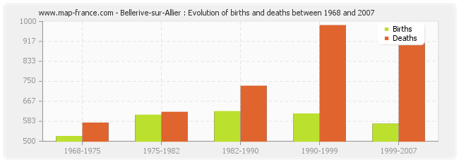 Bellerive-sur-Allier : Evolution of births and deaths between 1968 and 2007