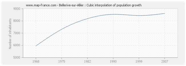 Bellerive-sur-Allier : Cubic interpolation of population growth