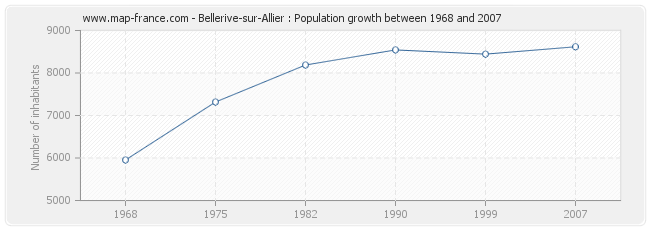 Population Bellerive-sur-Allier