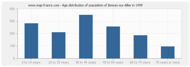 Age distribution of population of Bessay-sur-Allier in 1999