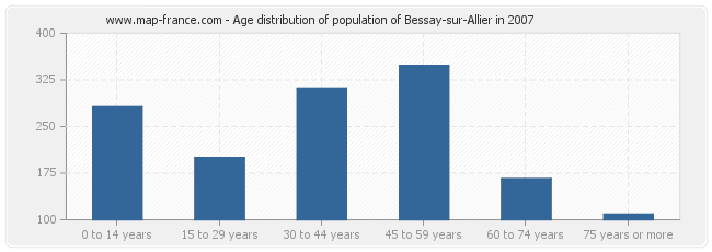 Age distribution of population of Bessay-sur-Allier in 2007