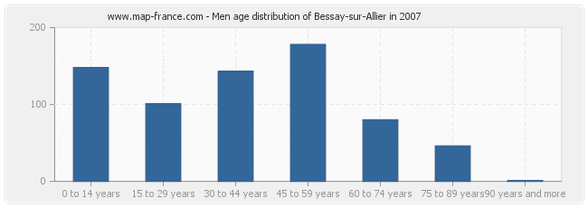 Men age distribution of Bessay-sur-Allier in 2007