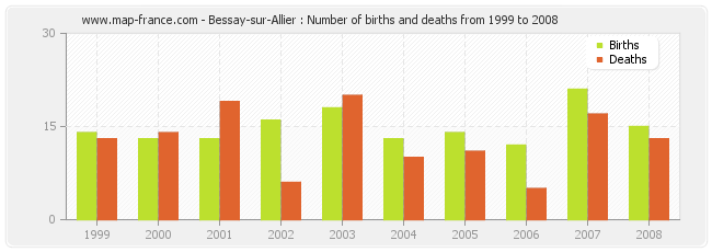 Bessay-sur-Allier : Number of births and deaths from 1999 to 2008