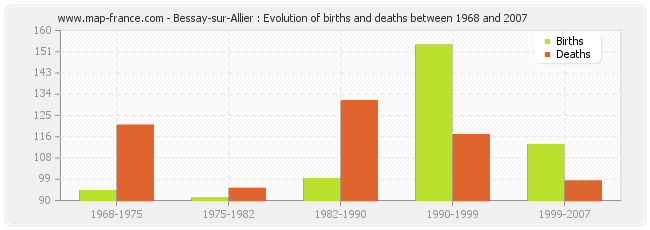 Bessay-sur-Allier : Evolution of births and deaths between 1968 and 2007