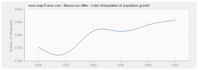 Bessay-sur-Allier : Cubic interpolation of population growth
