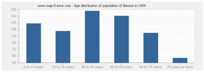 Age distribution of population of Besson in 1999