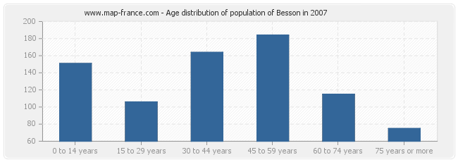 Age distribution of population of Besson in 2007