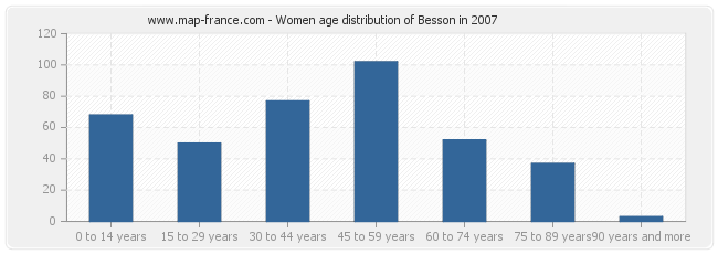 Women age distribution of Besson in 2007