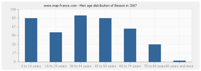 Men age distribution of Besson in 2007