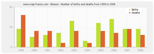 Besson : Number of births and deaths from 1999 to 2008