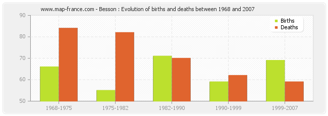 Besson : Evolution of births and deaths between 1968 and 2007