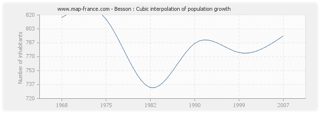 Besson : Cubic interpolation of population growth