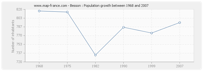 Population Besson