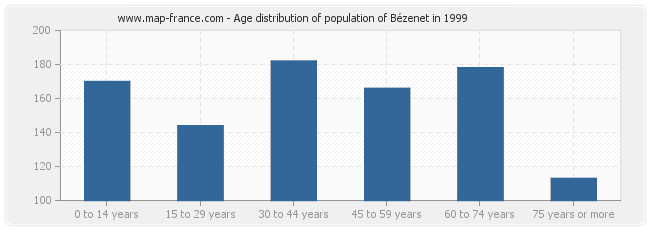 Age distribution of population of Bézenet in 1999