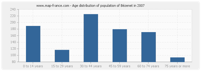 Age distribution of population of Bézenet in 2007