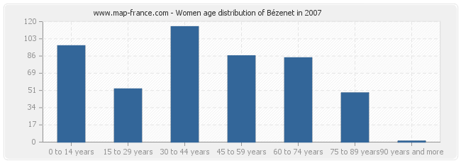 Women age distribution of Bézenet in 2007