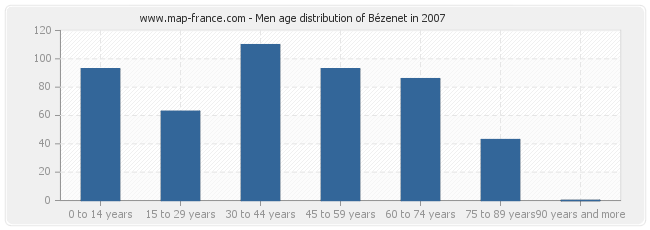 Men age distribution of Bézenet in 2007