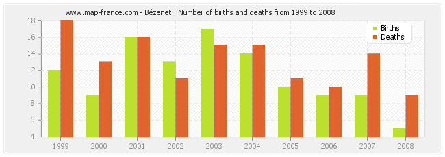Bézenet : Number of births and deaths from 1999 to 2008