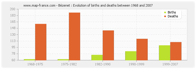 Bézenet : Evolution of births and deaths between 1968 and 2007