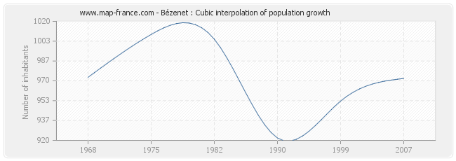 Bézenet : Cubic interpolation of population growth