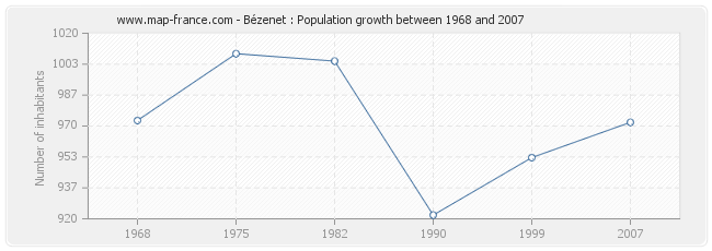 Population Bézenet