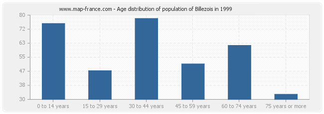 Age distribution of population of Billezois in 1999
