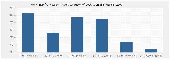 Age distribution of population of Billezois in 2007